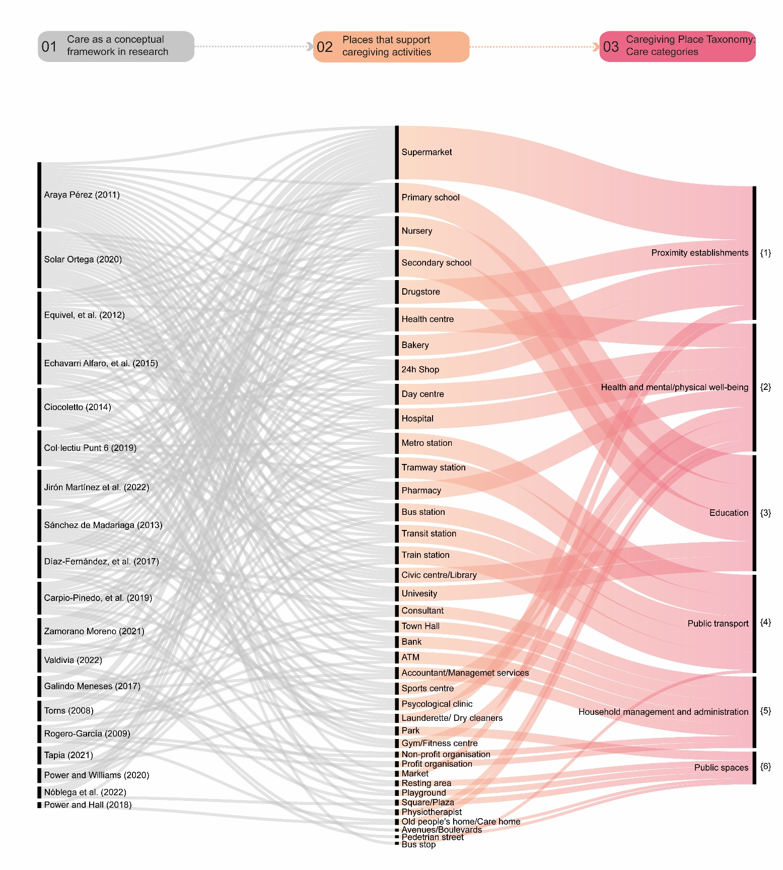 Mapping Caregiving Support Places: Developing a Taxonomy for Mapping Caregiving Support Places: Developing a Taxonomy for